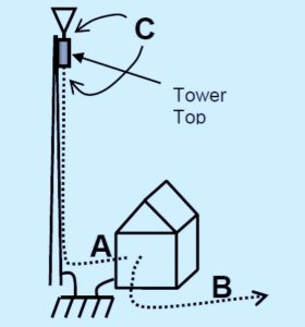Example Tower Installation - Grounding Guide (2)